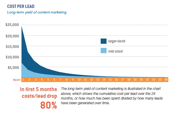 content marketing cost per lead
