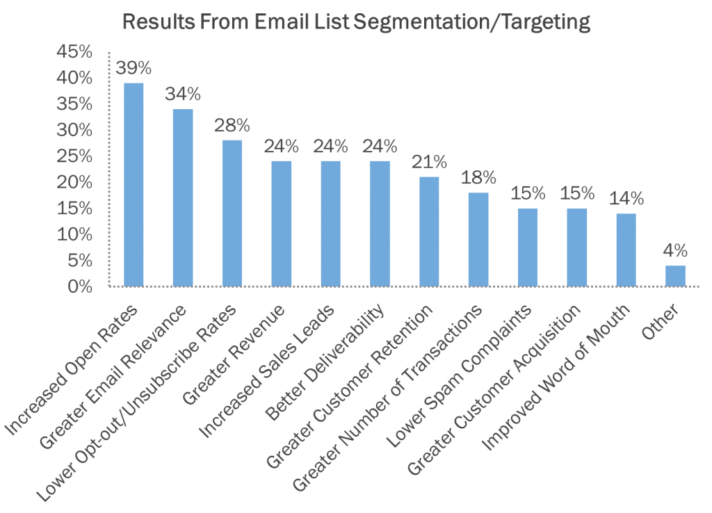 List segmentation leads to improved open rates, lower unsubscribe rates, and increases in leads and revenue.