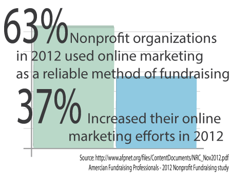 NPO21 Internet Marketing for Nonprofits