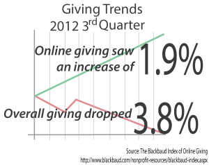 NPO41 300x238 Internet Marketing for Nonprofits