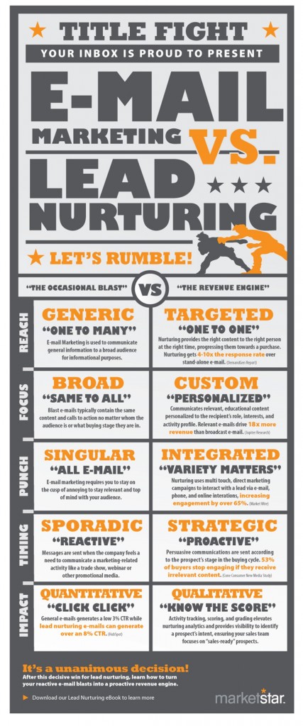 This email marketing vs lead nurturing infographic shoes the different results you get with an occasional blast vs a true lead nurturing strategy.