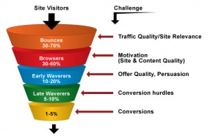 Conversion rate optimization may be one of the most important parts of  online marketing.
