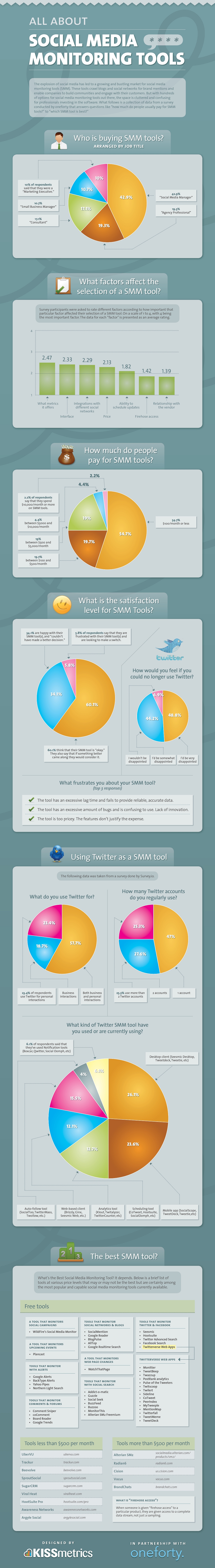 This infographic looks into who's buying social media monitoring tools, why they bought it, and how they're using it.