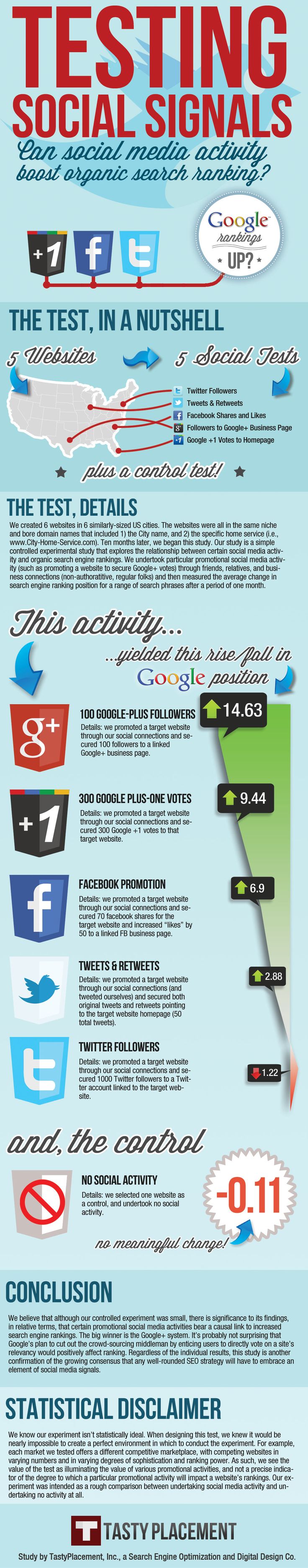 Social media has an impact on organic search ranking. See which platforms perform best with this infographic.