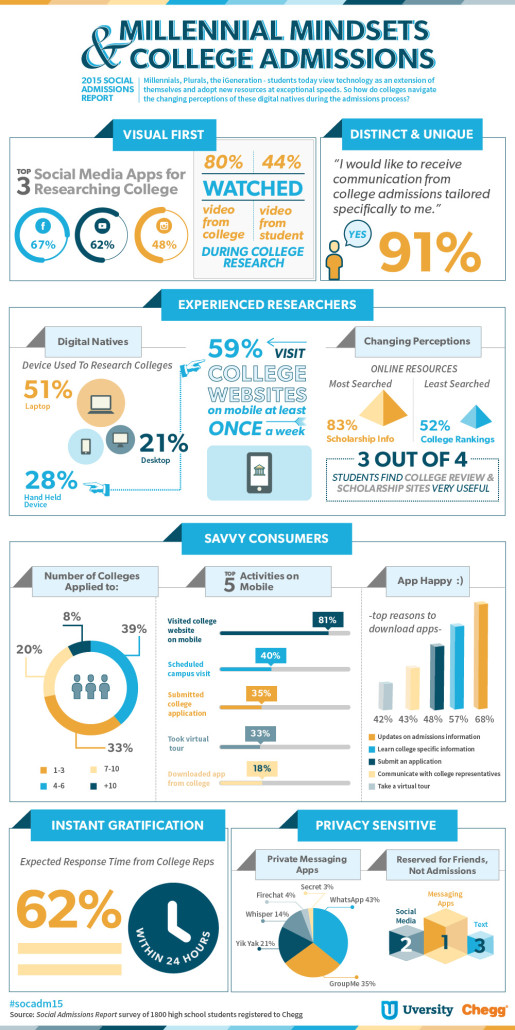 Millennials & College Admissions infographic
