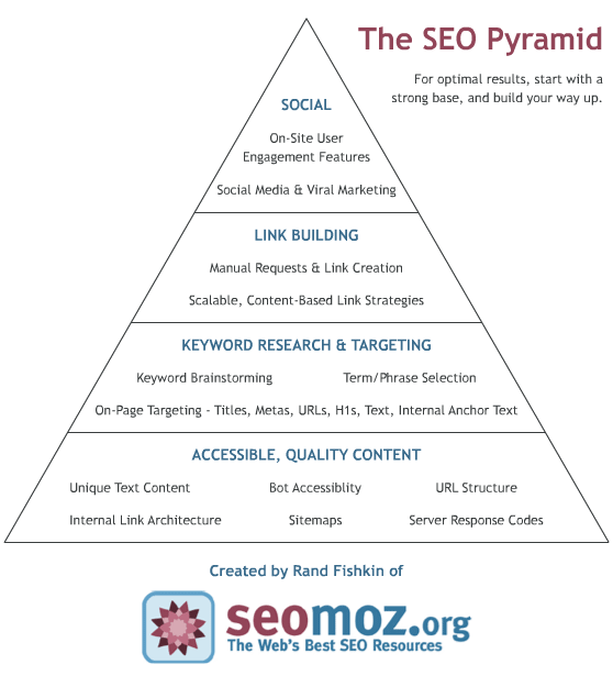 SEO Pyramid from SEOmoz
